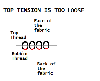 loose sewing machine tension will result in the top thread going to the back