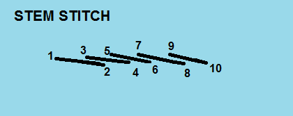 Sequence of how stem stitch is made
