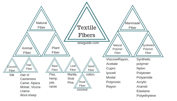 classification of textile fibers - natural fibers and manmade fibers