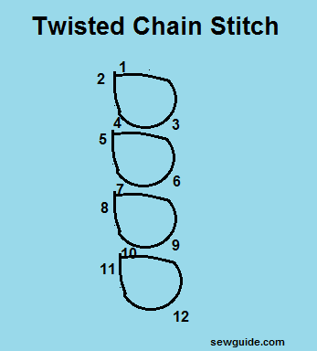 twisted chainstitch looks like this
